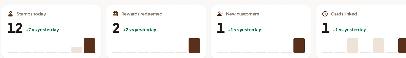 Four dashboard tiles showing stamps today, rewards redeemed, new customers and cards linked, each with a seven-day trend