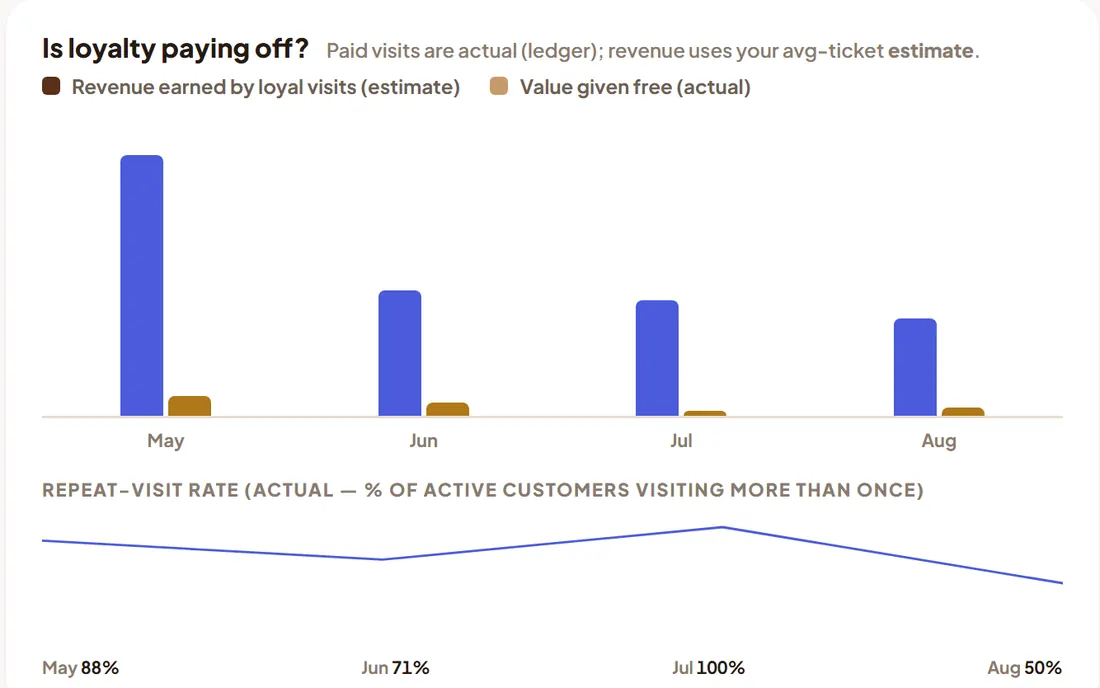 The Is loyalty paying off chart, comparing revenue earned by loyal visits against value given free, with a repeat-visit rate line beneath